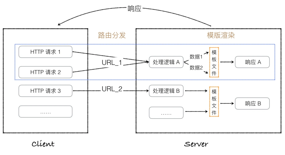 如何详细解析Flask模板渲染及Get与Post请求处理？