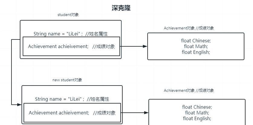 JavaScript中浅克隆和深度克隆有什么区别及具体应用场景？