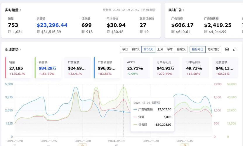 如何通过亚马逊流量报告，巧妙运用业绩翻倍秘籍实现销量翻番？