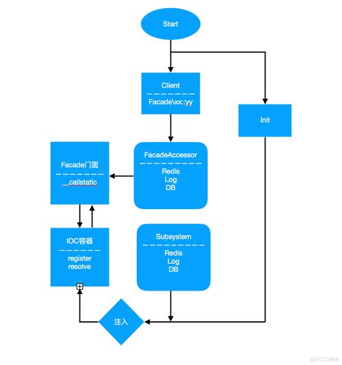 Laravel门面的实现原理是怎样的？能否详细解释一下？