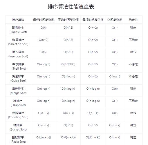哪种排序算法最适合评估学生综合表现？