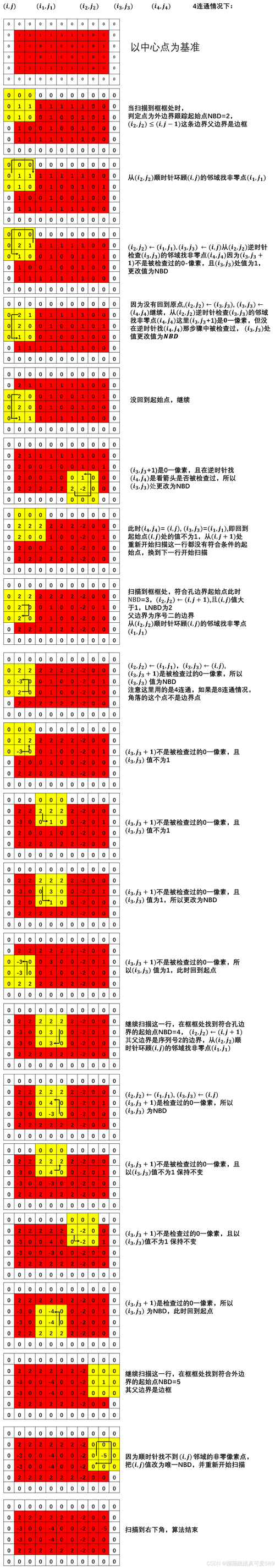 OpenCV findContours函数的各个参数具体含义和作用是什么？