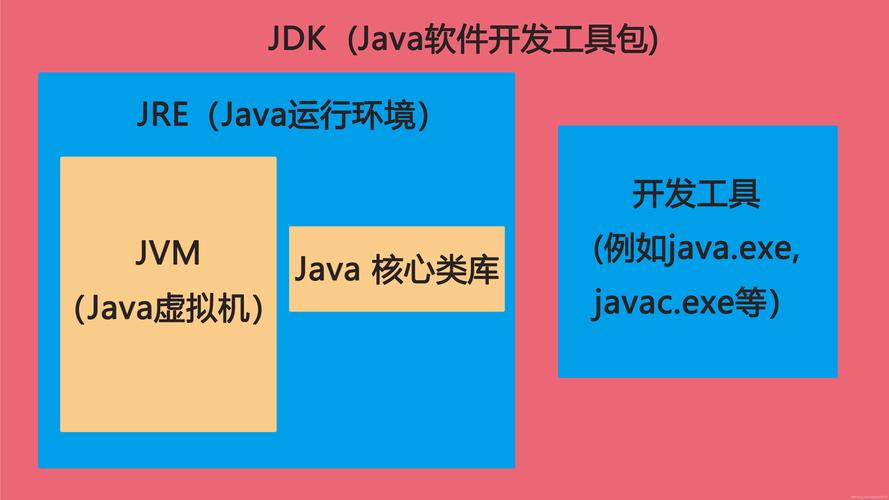 什么是Java入门(03)：JDK、JRE和JVM之间的区别和联系？