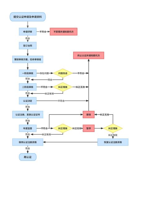 如何自定义Django的用户认证流程？