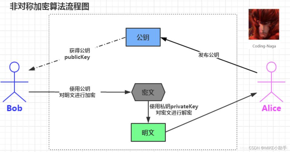 如何用PHP实现1024位RSA加密算法并生成密钥？