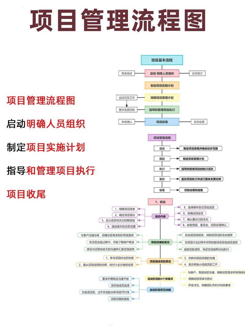 请问高新项目经理如何运用五个管理逻辑图解决项目管理难题？