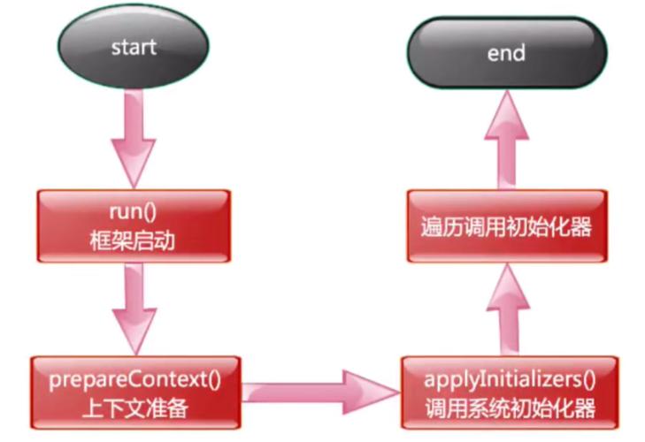 SpringBoot初始化器是如何进行解析的？