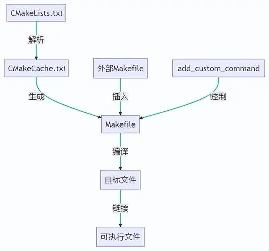 如何通过编写Makefile来大幅提升C/C++项目的构建效率？