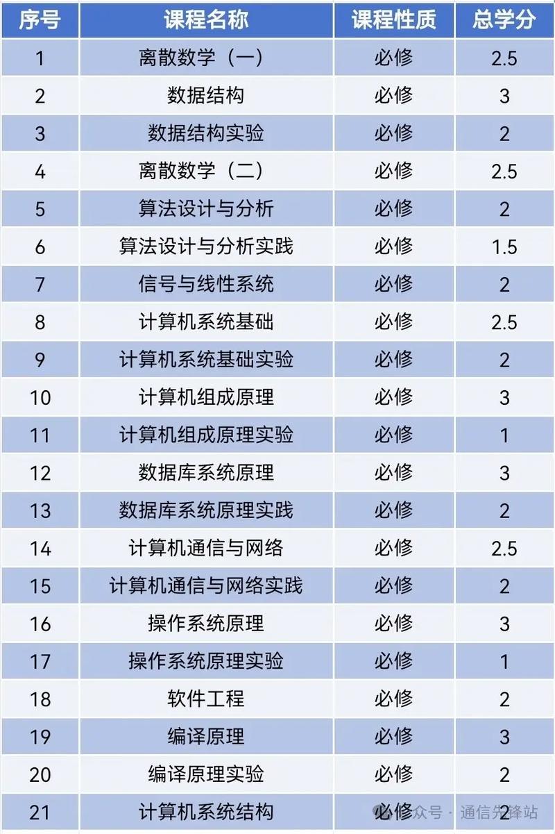 数据库应用基础是计算机科学与技术专业的基础课程吗？