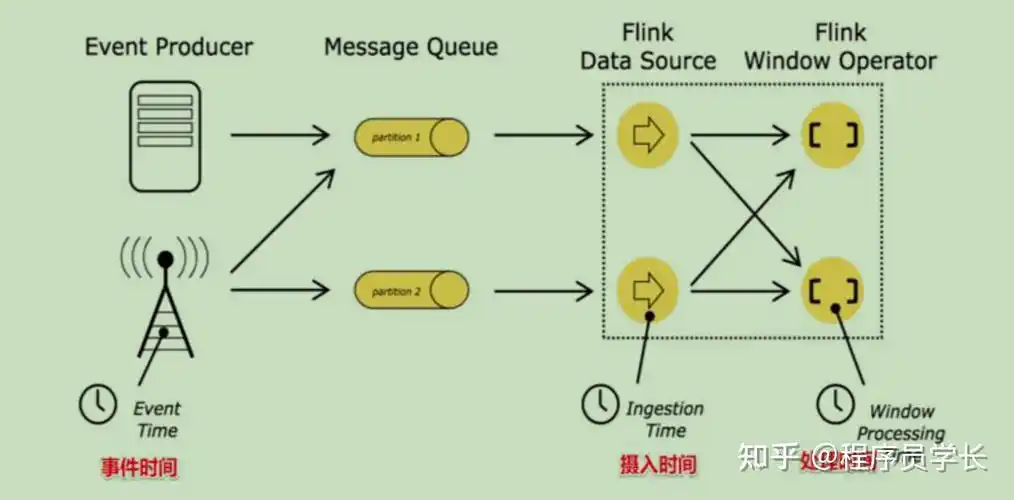 FLink中时间窗口与时间戳如何精确匹配？