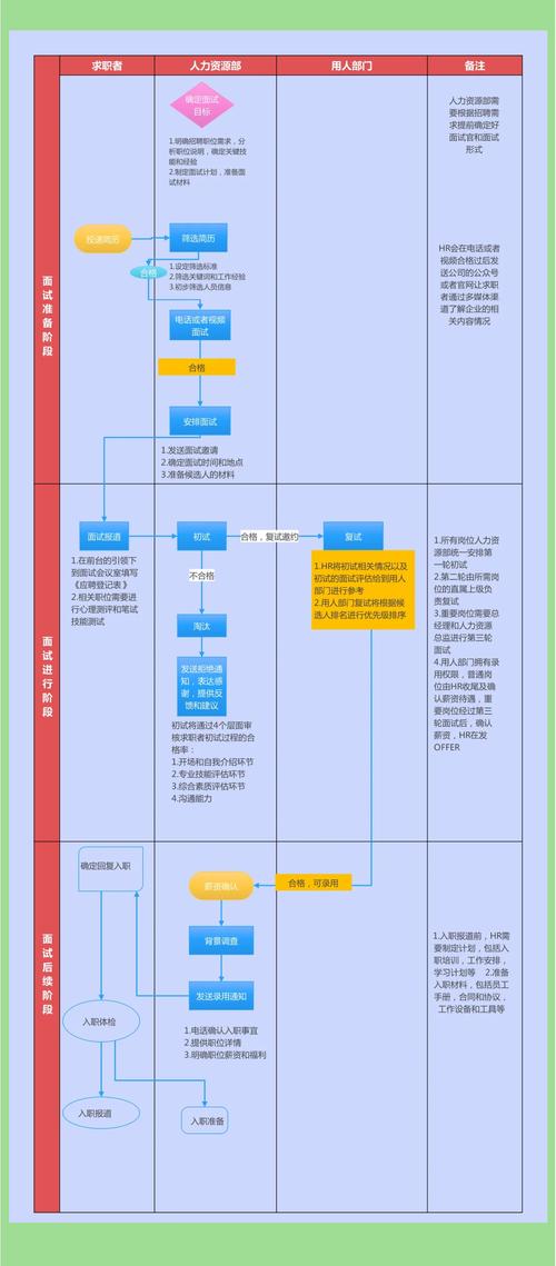 面试的流程是怎样的具体步骤？
