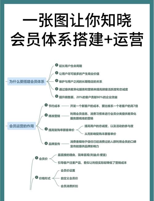 如何构建会员体系，实现用户精准化管理与个性化服务？