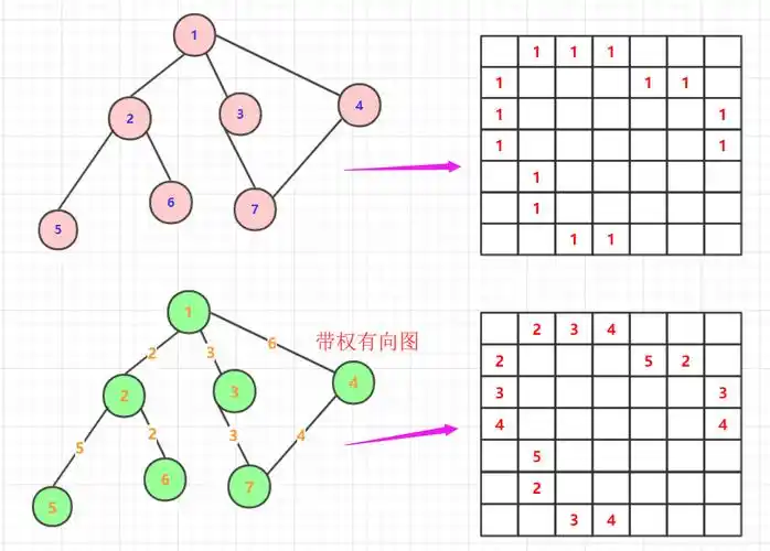 如何通过BFS或DFS判断图结构中任意两个节点之间的可达性？
