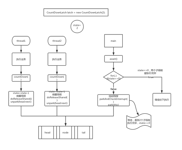 Java并发CountDownLatch原理如何全面深入解析？