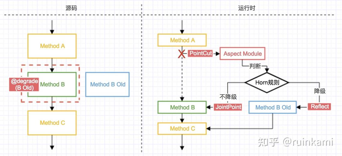 Aop使用中如何避免模板类注入属性为空的常见问题？