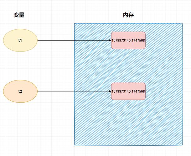 Python中is和==对象比较有何本质区别？