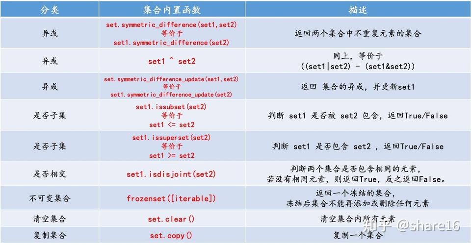 如何用Python编写示例代码实现集合Set？