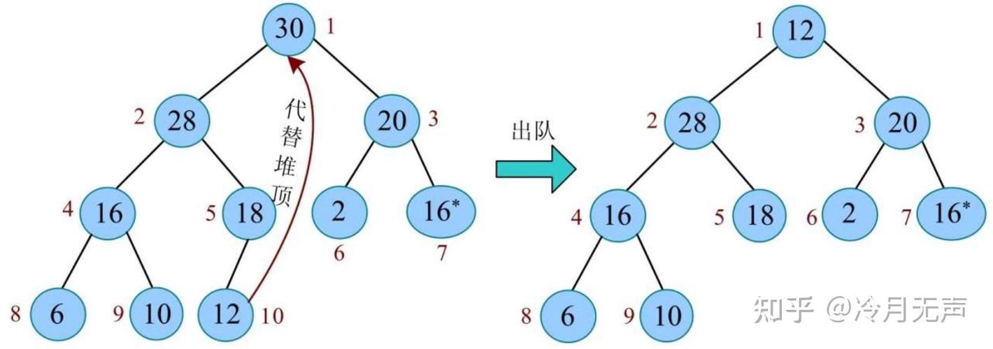 优先队列如何通过堆或左高树实现？