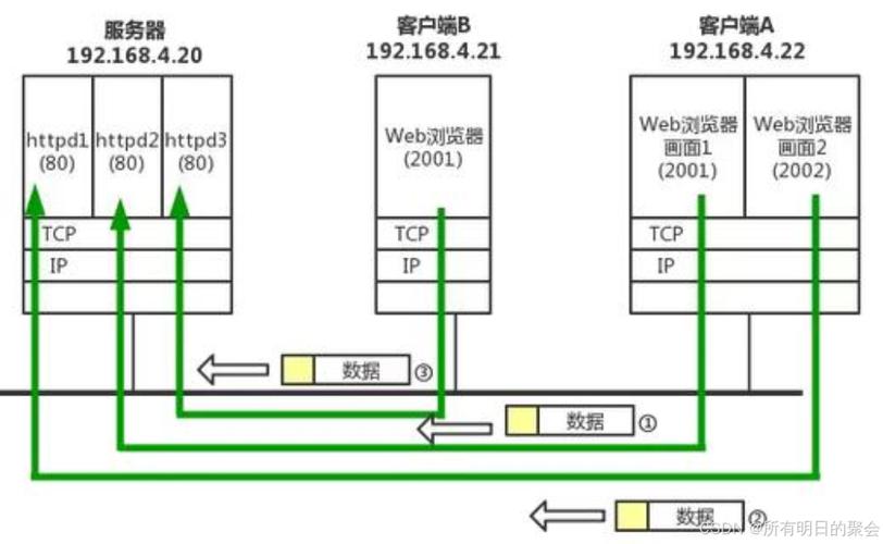 TCP/IP网络通信的五层模型中，你能否详细解释一下位于长尾的传输层是如何实现端到端数据传输的？