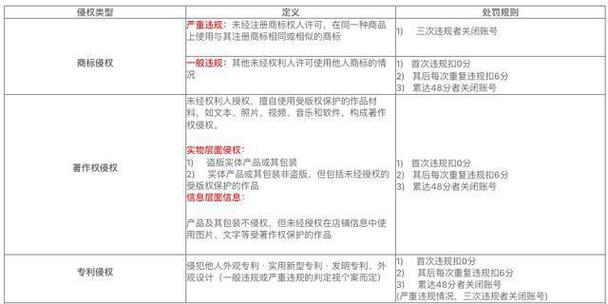 如何制定速卖通店铺高效策略,有效规避知识产权侵权风险?