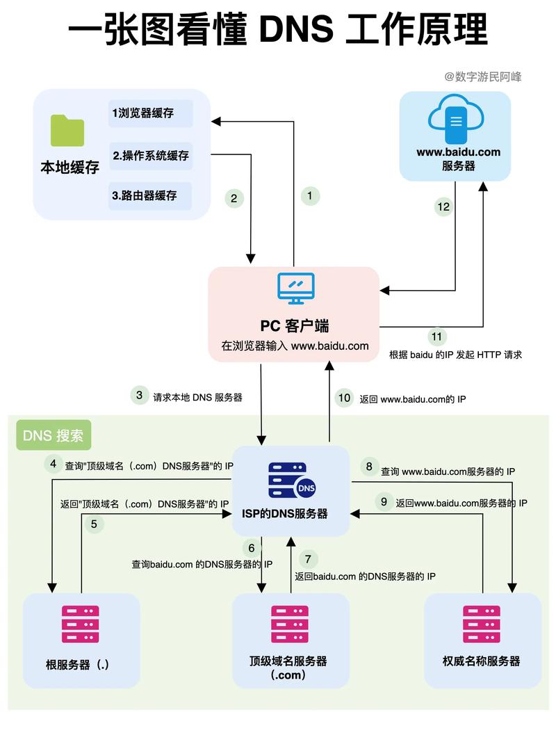 Swoole如何实现支持超高并发性能的DNS服务解决方案？