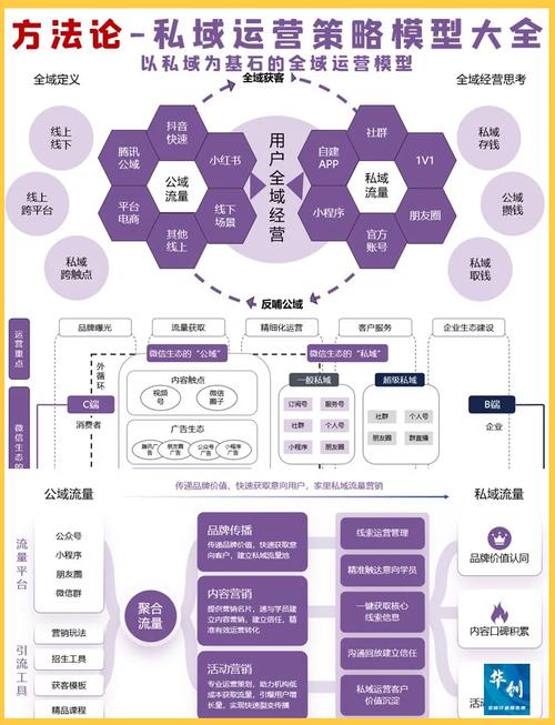 2022年私域运营中，有哪些20个核心模型是必须掌握的？