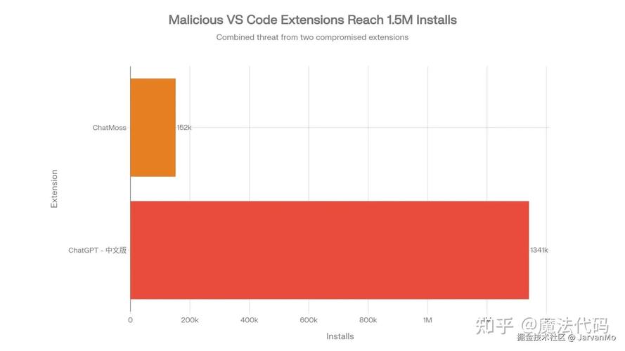 VS Code插件竟是间谍？150万开发者被骗，这背后真相是什么？