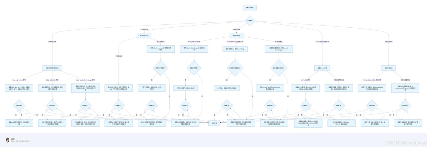 如何通过17张图实战，理清K8S网络排错思路？