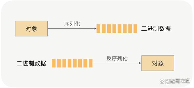 PHP序列化和反序列化原理究竟是如何实现和运作的？