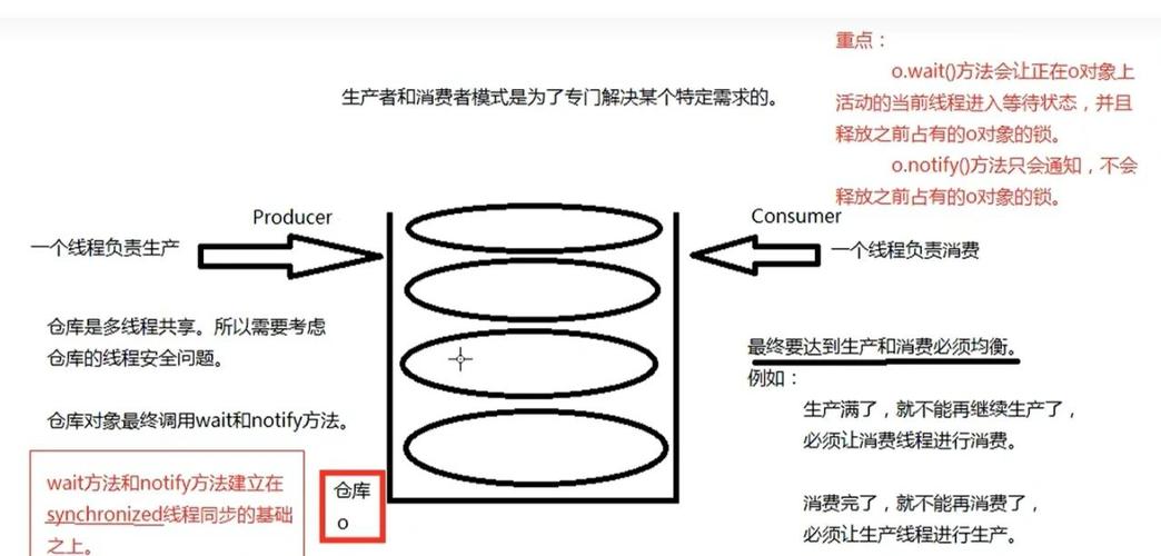 Java中如何解析简易生产者-消费者模型实现步骤？