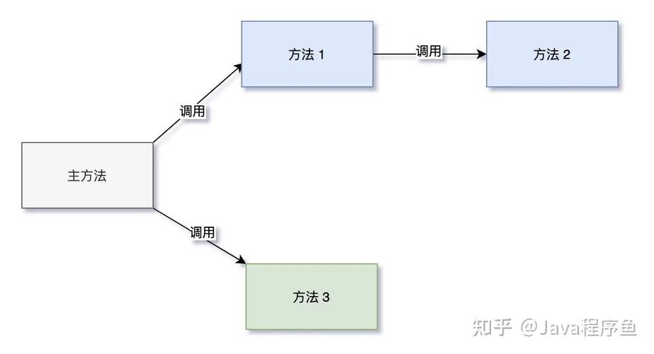 PHP中self与static关键字在面向对象设计中的具体应用和区别是什么？