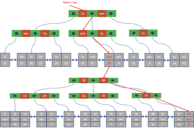 MySQL中全表扫描和索引树扫描有何区别？