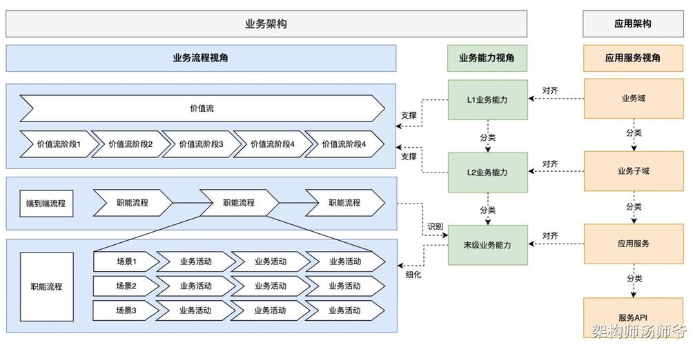 SaaS开发者们，是否已准备好转向企业架构领域？