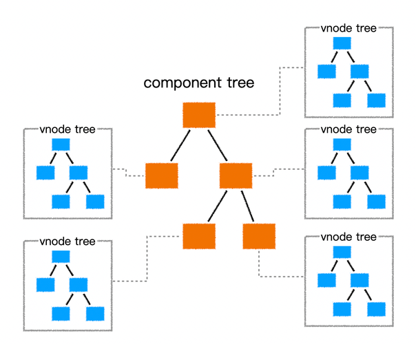 Vue虚拟DOM是如何实现高效渲染的？