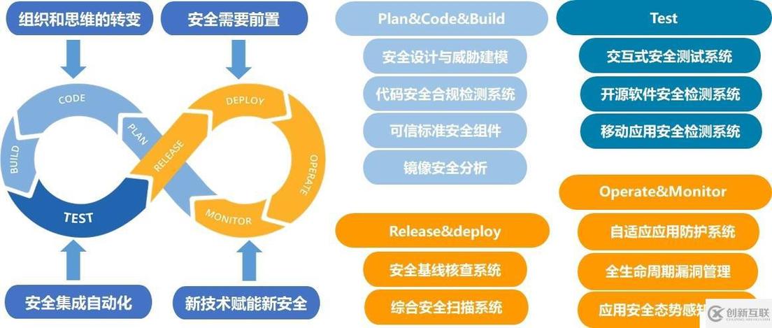DevSecOps是什么？如何实现安全左移在开发流程中？