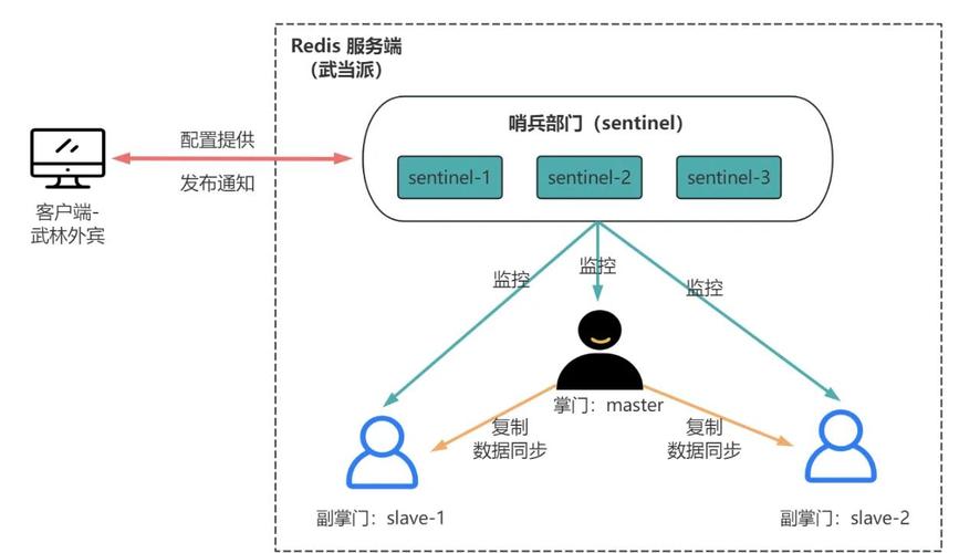 哨兵模式Redis连接，如何构建长尾？