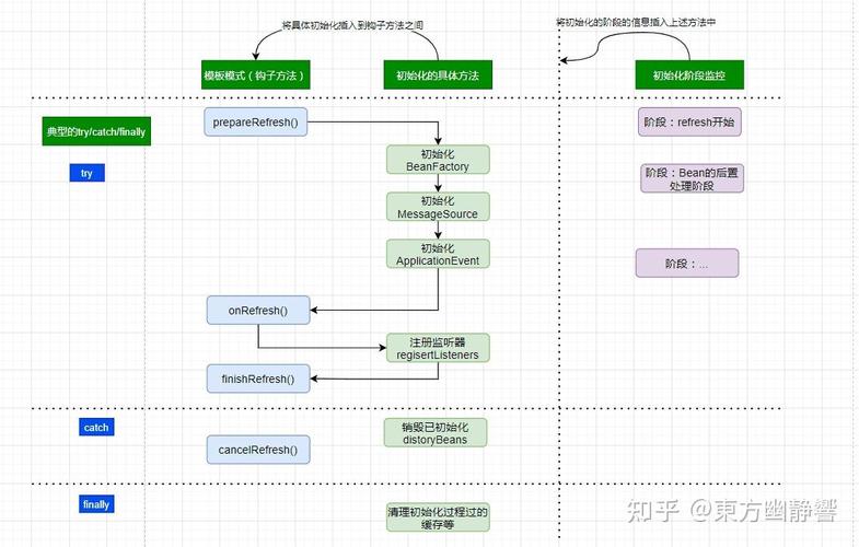 Spring框架系列(7)中，Spring IOC初始化流程是如何一步步实现的？