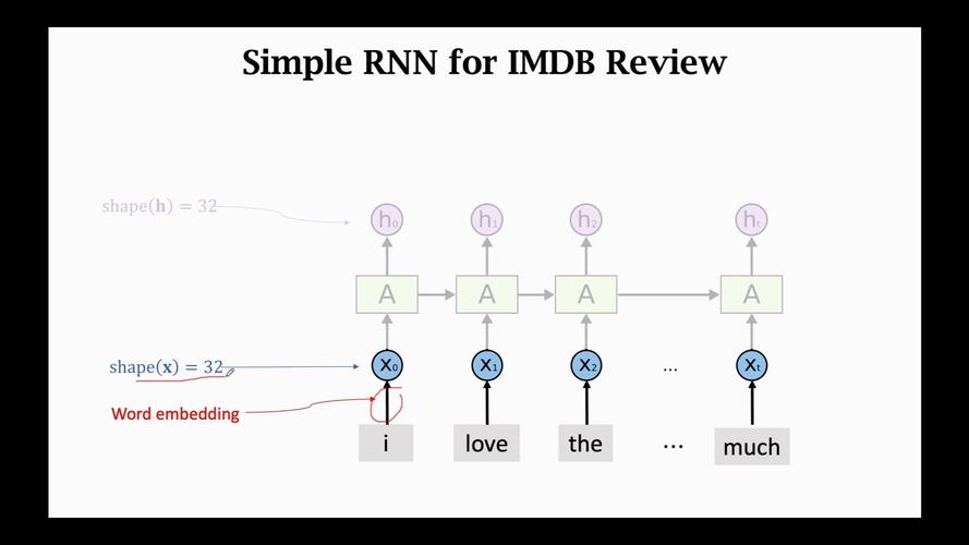 如何用SimpleRNN模型识别长尾词在评论文本中的特征？