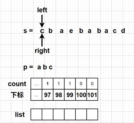 如何将【LeeCode】49题中的字母异位词进行有效分组？