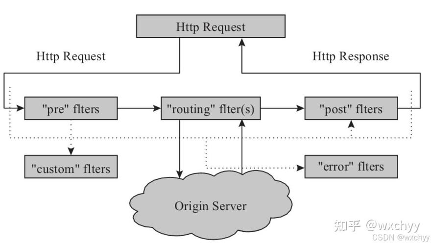 SpringCloud中如何通过spring-cloud-zuul-ratelimit实现Zuul限流功能？