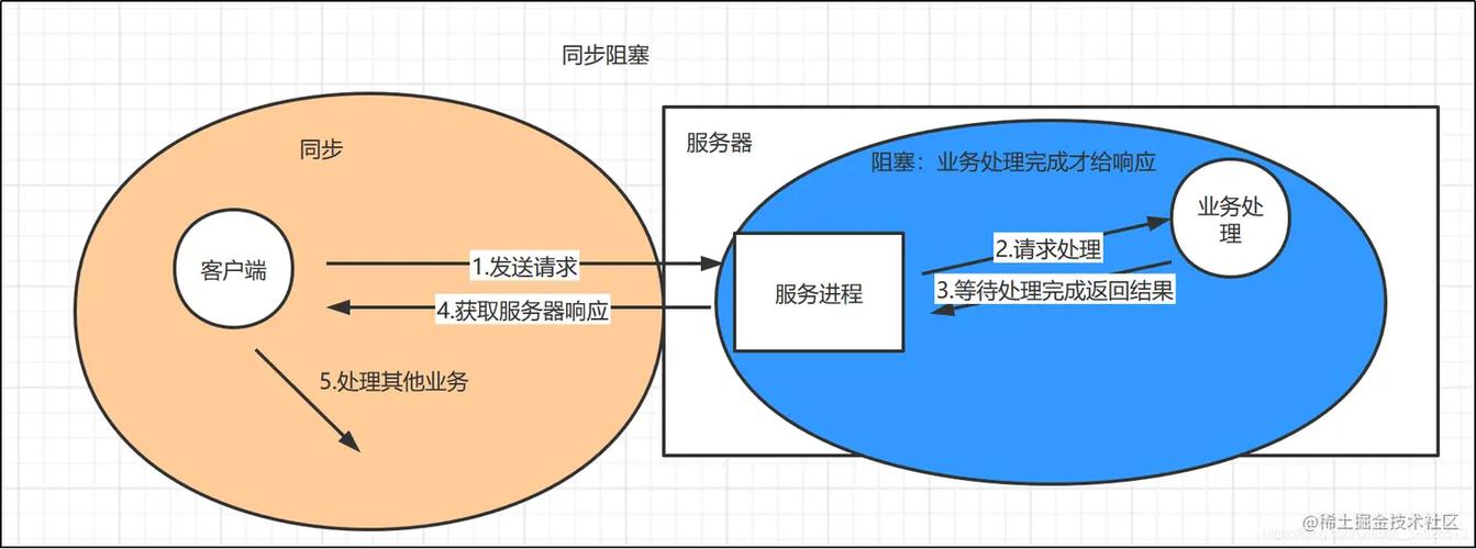 阻塞与非阻塞、同步与异步，究竟有何本质区别？