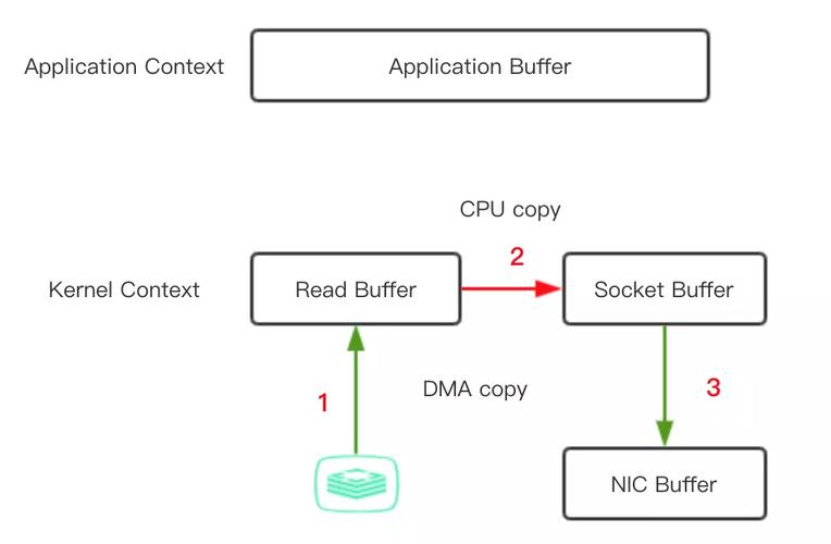 Java DirectByteBuffer堆外内存回收原理及方法是什么？