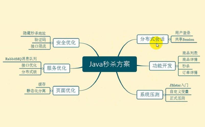 Java如何通过Redis高效实现秒杀系统？
