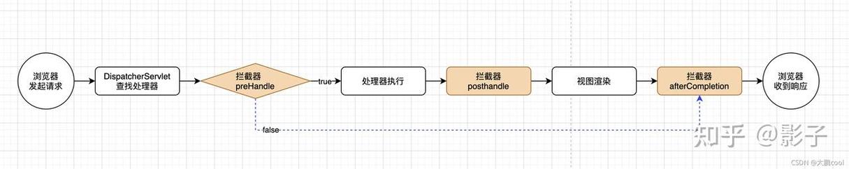 如何编写Spring框架中的拦截器配置示例代码？