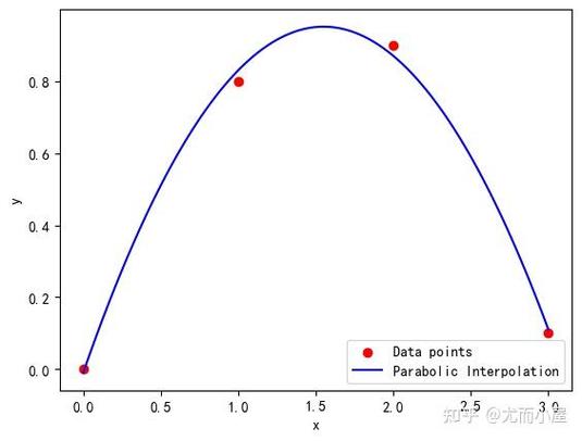 Python如何实现一维二维插值实例应用？