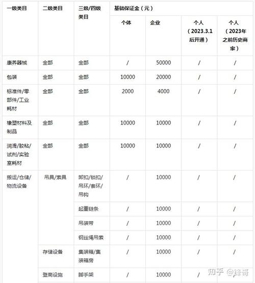 2024年百度开店铺保证金具体费用是多少？