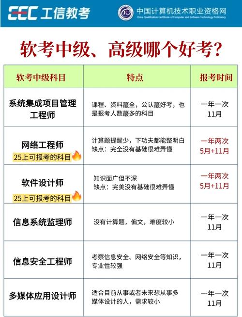 软考数据库工程师考试包含哪些具体科目内容？