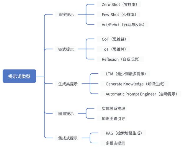 Vue中如何实现类似prompt的弹出框功能？