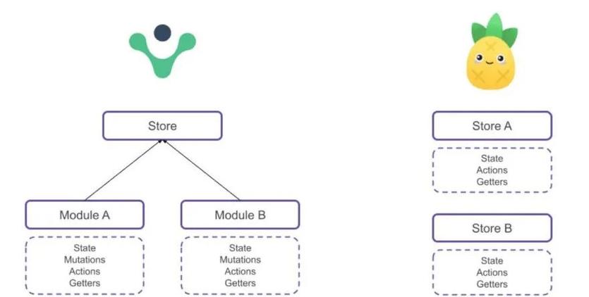 如何全面了解和使用Vue状态管理库Pinia？