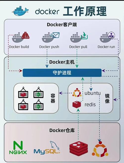 Docker容器如何全面使用和深入了解？